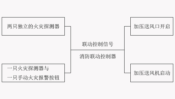 防煙排煙系統(tǒng)的聯(lián)動(dòng)控制