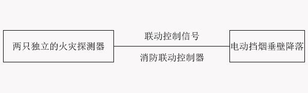 防煙排煙系統(tǒng)的聯(lián)動(dòng)控制