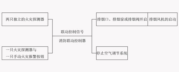 防煙排煙系統(tǒng)的聯(lián)動(dòng)控制