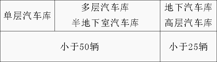 配建充電基礎(chǔ)設(shè)施的汽車庫(kù)、停車場(chǎng)的消防與安全
